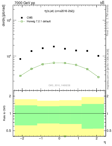 Plot of bj.eta in 7000 GeV pp collisions