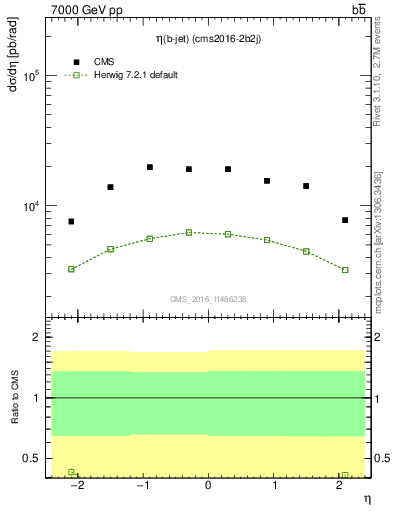 Plot of bj.eta in 7000 GeV pp collisions