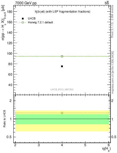 Plot of bj.eta in 7000 GeV pp collisions