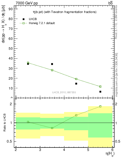 Plot of bj.eta in 7000 GeV pp collisions