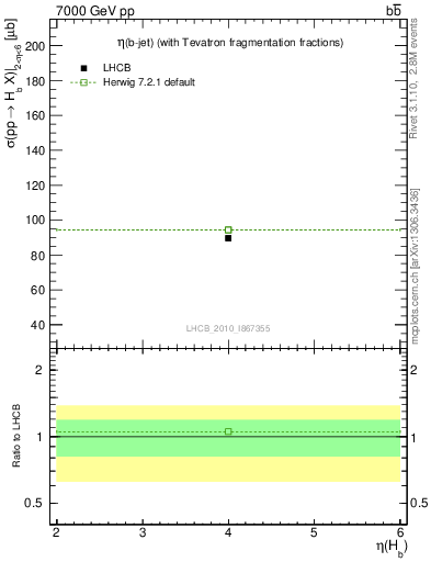 Plot of bj.eta in 7000 GeV pp collisions