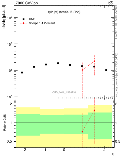 Plot of bj.eta in 7000 GeV pp collisions