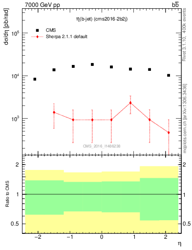 Plot of bj.eta in 7000 GeV pp collisions