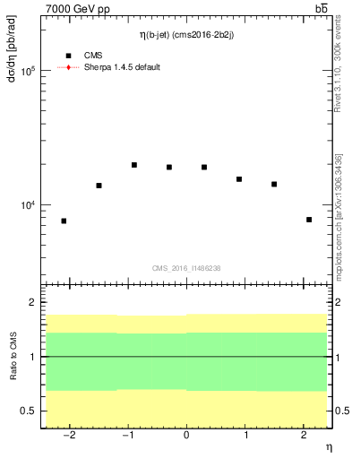 Plot of bj.eta in 7000 GeV pp collisions