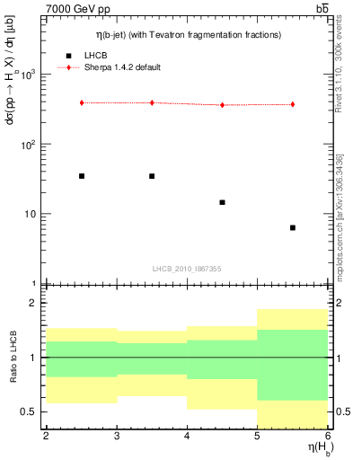 Plot of bj.eta in 7000 GeV pp collisions