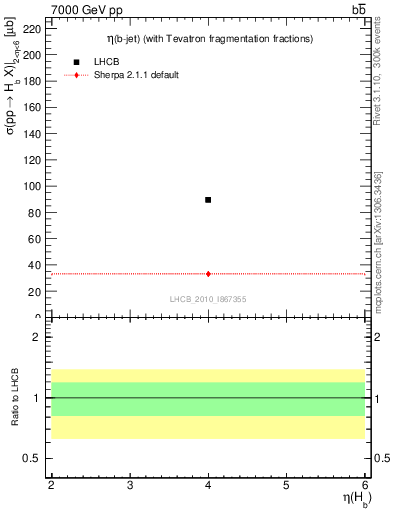 Plot of bj.eta in 7000 GeV pp collisions