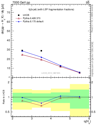 Plot of bj.eta in 7000 GeV pp collisions