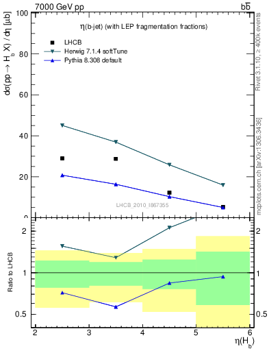 Plot of bj.eta in 7000 GeV pp collisions