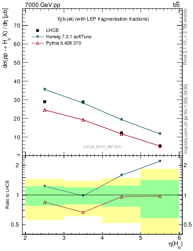 Plot of bj.eta in 7000 GeV pp collisions