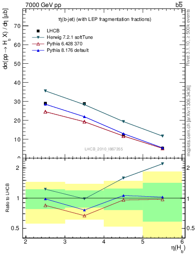 Plot of bj.eta in 7000 GeV pp collisions