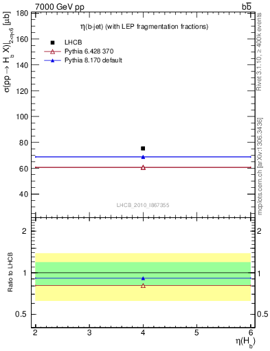 Plot of bj.eta in 7000 GeV pp collisions