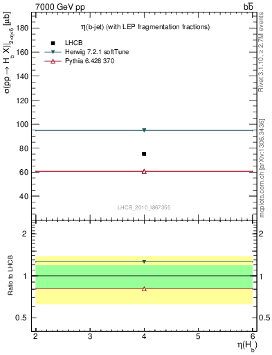 Plot of bj.eta in 7000 GeV pp collisions