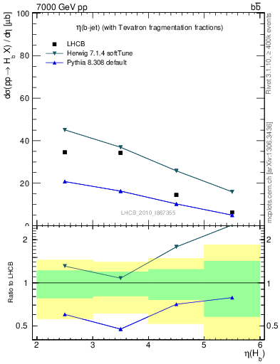 Plot of bj.eta in 7000 GeV pp collisions