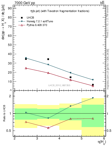 Plot of bj.eta in 7000 GeV pp collisions