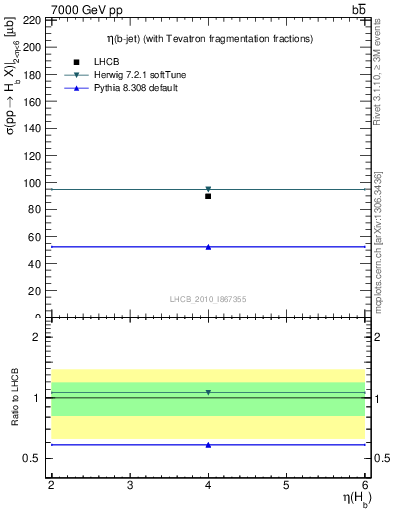 Plot of bj.eta in 7000 GeV pp collisions