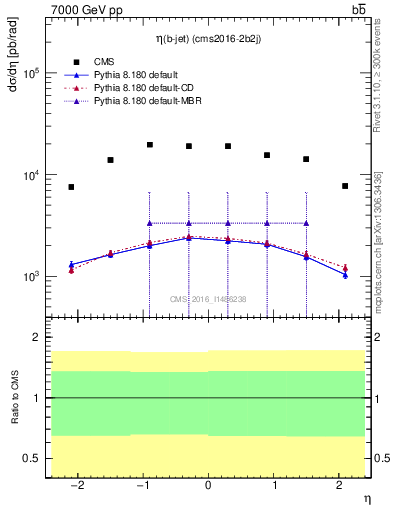 Plot of bj.eta in 7000 GeV pp collisions