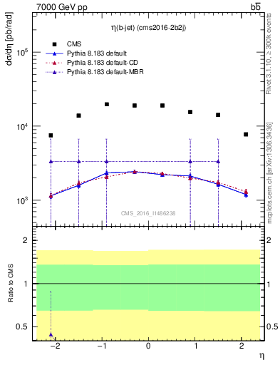 Plot of bj.eta in 7000 GeV pp collisions