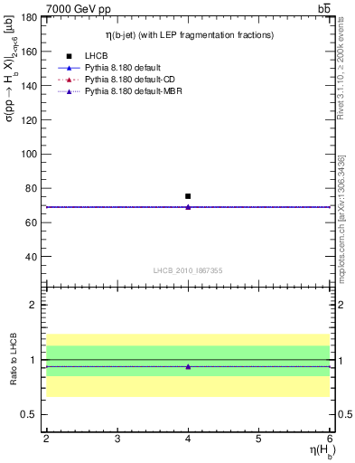 Plot of bj.eta in 7000 GeV pp collisions