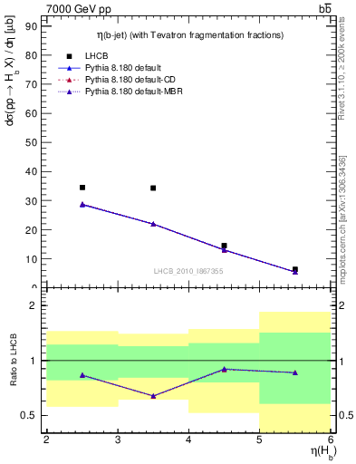 Plot of bj.eta in 7000 GeV pp collisions