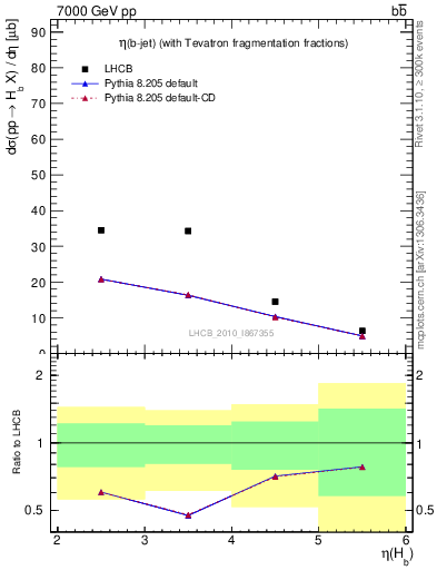 Plot of bj.eta in 7000 GeV pp collisions