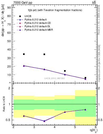 Plot of bj.eta in 7000 GeV pp collisions