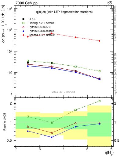 Plot of bj.eta in 7000 GeV pp collisions