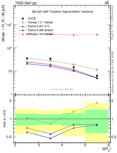 Plot of bj.eta in 7000 GeV pp collisions