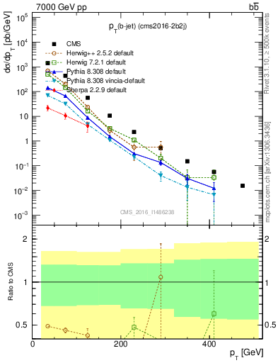 Plot of bj.pt in 7000 GeV pp collisions