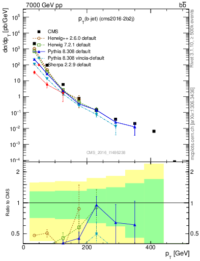 Plot of bj.pt in 7000 GeV pp collisions