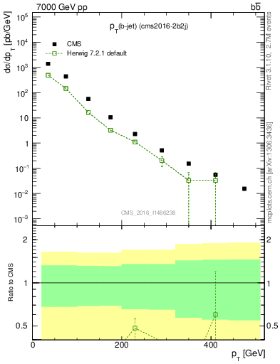 Plot of bj.pt in 7000 GeV pp collisions