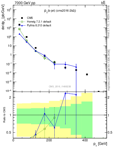 Plot of bj.pt in 7000 GeV pp collisions