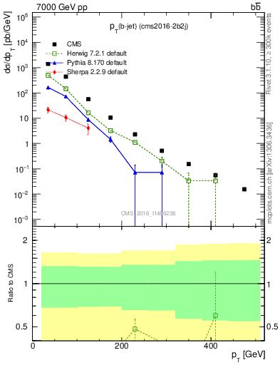 Plot of bj.pt in 7000 GeV pp collisions