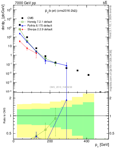 Plot of bj.pt in 7000 GeV pp collisions