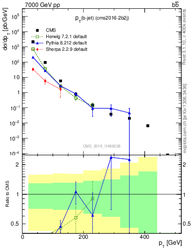 Plot of bj.pt in 7000 GeV pp collisions