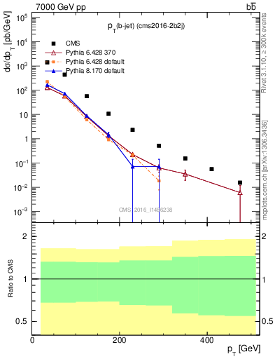 Plot of bj.pt in 7000 GeV pp collisions