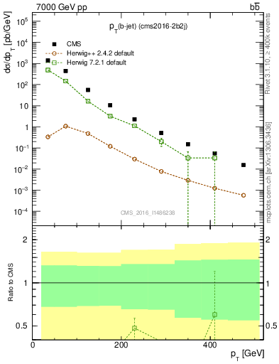 Plot of bj.pt in 7000 GeV pp collisions