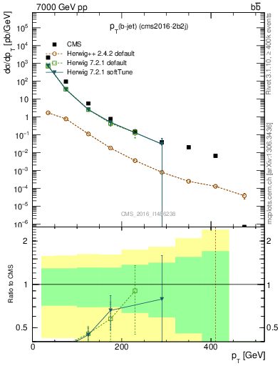 Plot of bj.pt in 7000 GeV pp collisions