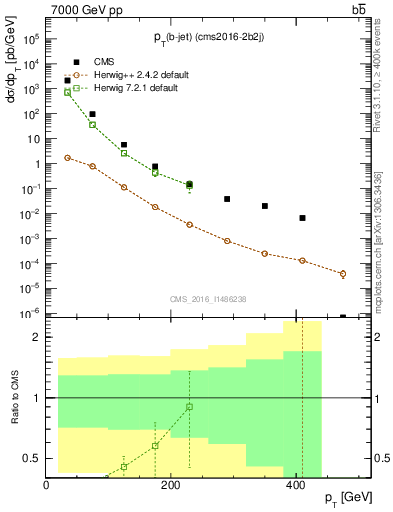 Plot of bj.pt in 7000 GeV pp collisions