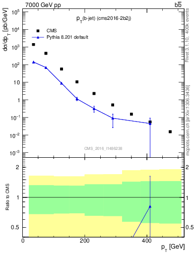 Plot of bj.pt in 7000 GeV pp collisions
