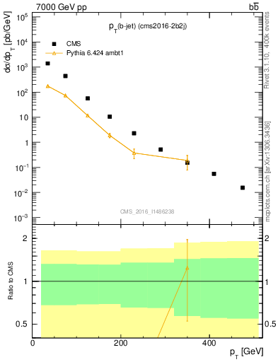 Plot of bj.pt in 7000 GeV pp collisions