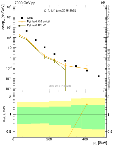 Plot of bj.pt in 7000 GeV pp collisions
