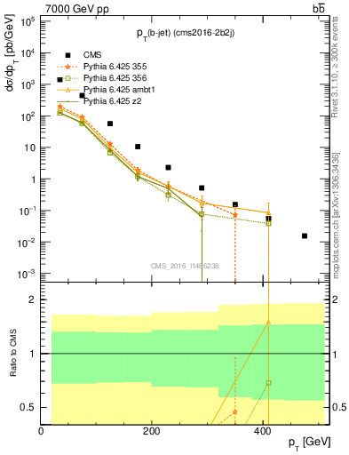 Plot of bj.pt in 7000 GeV pp collisions