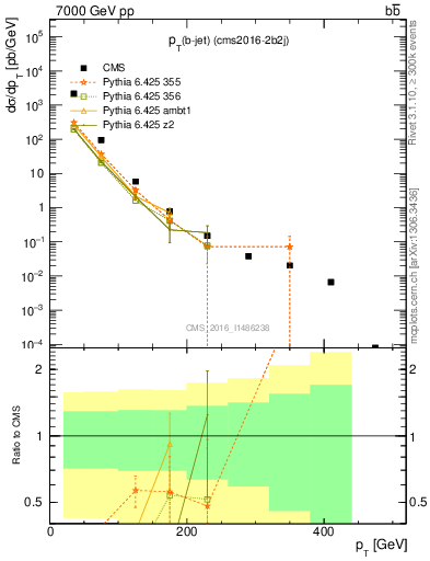 Plot of bj.pt in 7000 GeV pp collisions