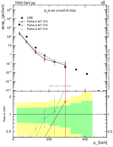 Plot of bj.pt in 7000 GeV pp collisions