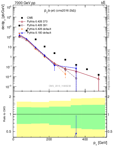 Plot of bj.pt in 7000 GeV pp collisions