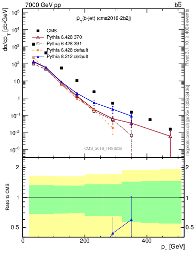 Plot of bj.pt in 7000 GeV pp collisions