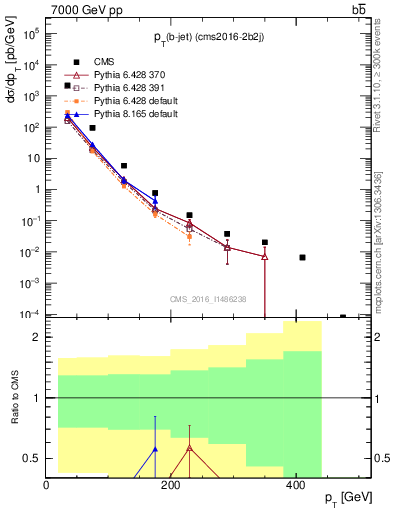 Plot of bj.pt in 7000 GeV pp collisions