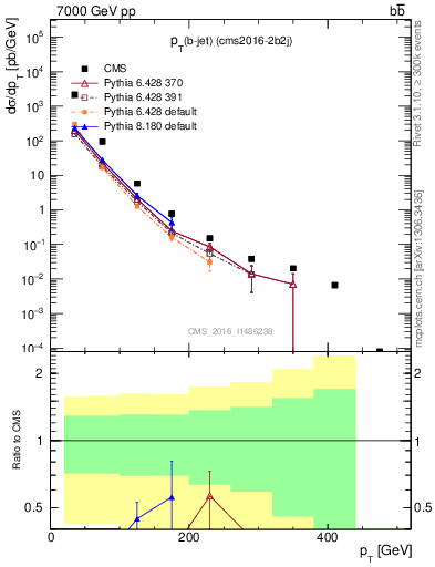 Plot of bj.pt in 7000 GeV pp collisions