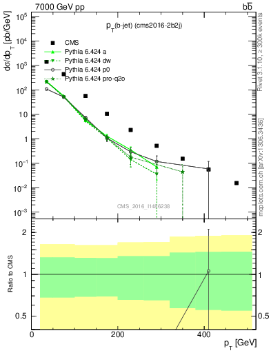 Plot of bj.pt in 7000 GeV pp collisions
