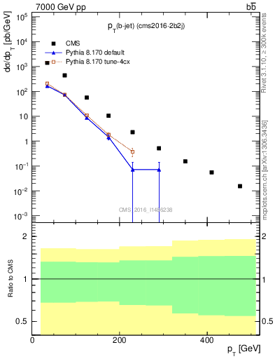 Plot of bj.pt in 7000 GeV pp collisions